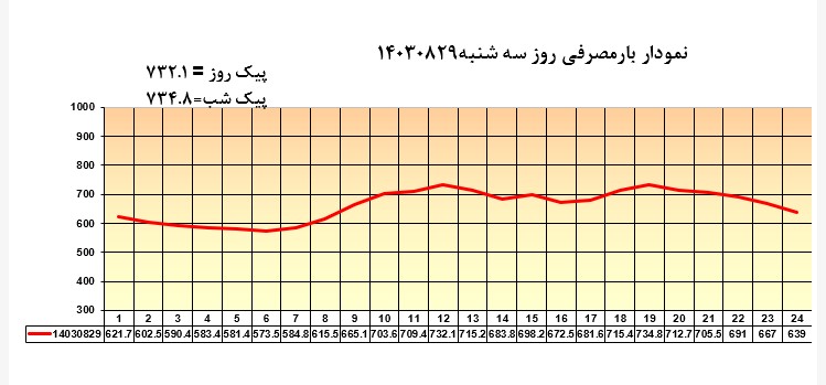 نمودار بار  روزانه